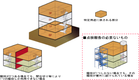 �_�����K�v�Ȗh�ΑΏە�